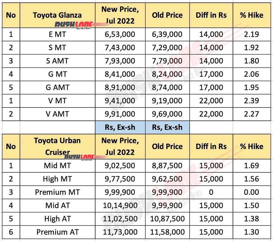 Toyota Glanza, Urban Cruiser Prices - July 2022