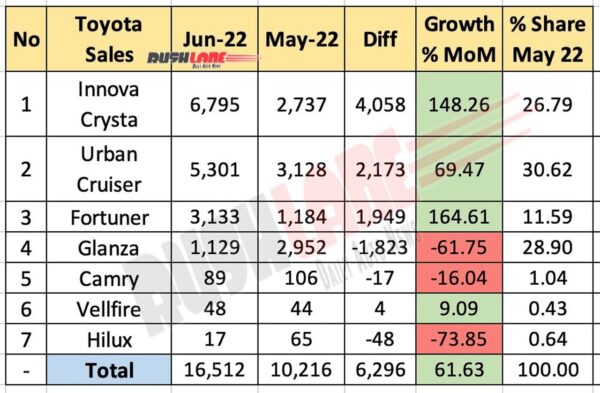 Toyota India Sales June 2022 vs May 2022 (MoM)