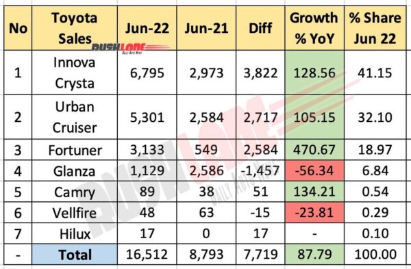 Toyota India Sales June 2022 vs June 2021 (YoY)
