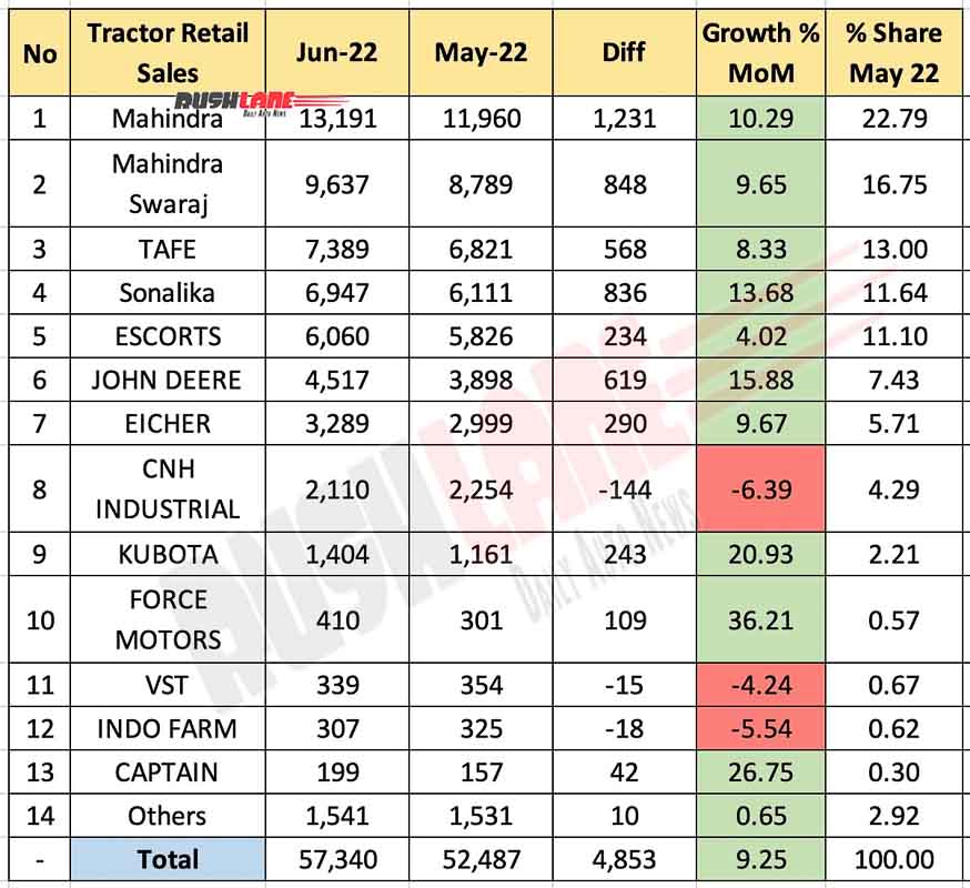 Tractor Sales June 2022 vs May 2022 (MoM)