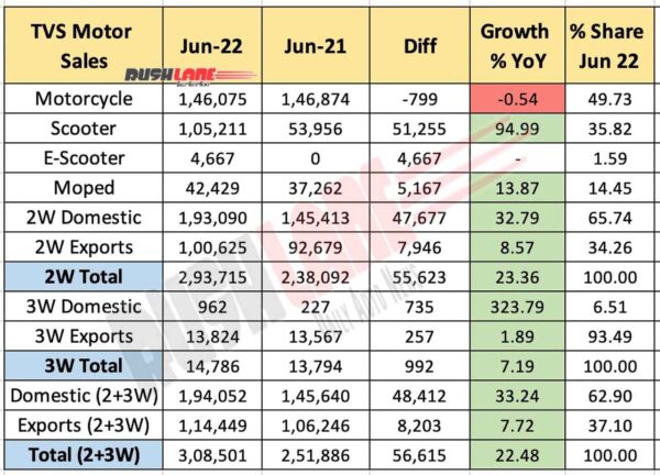TVS Motor Sales June 2022 vs June 2021 (YoY)