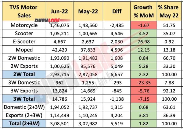 TVS Motor Sales June 2022 vs May 2022 (MoM)