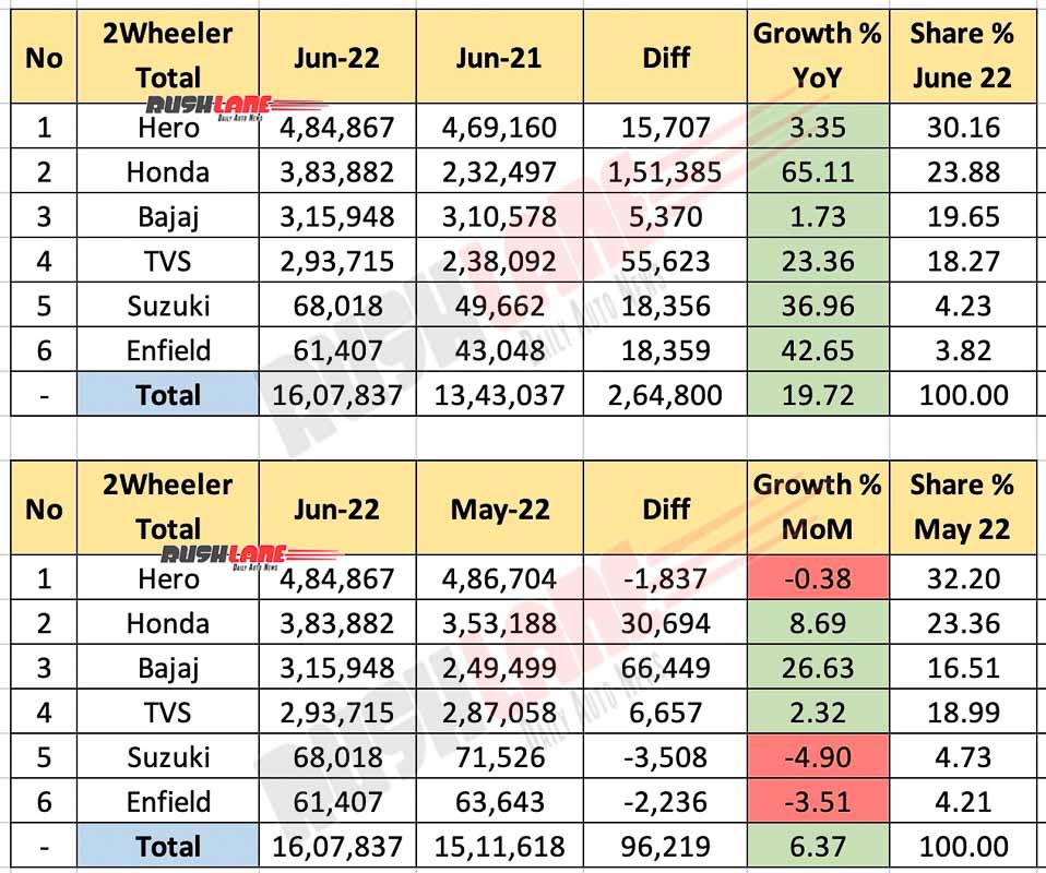 Two Wheeler Total (Sales + Exports) June 2022