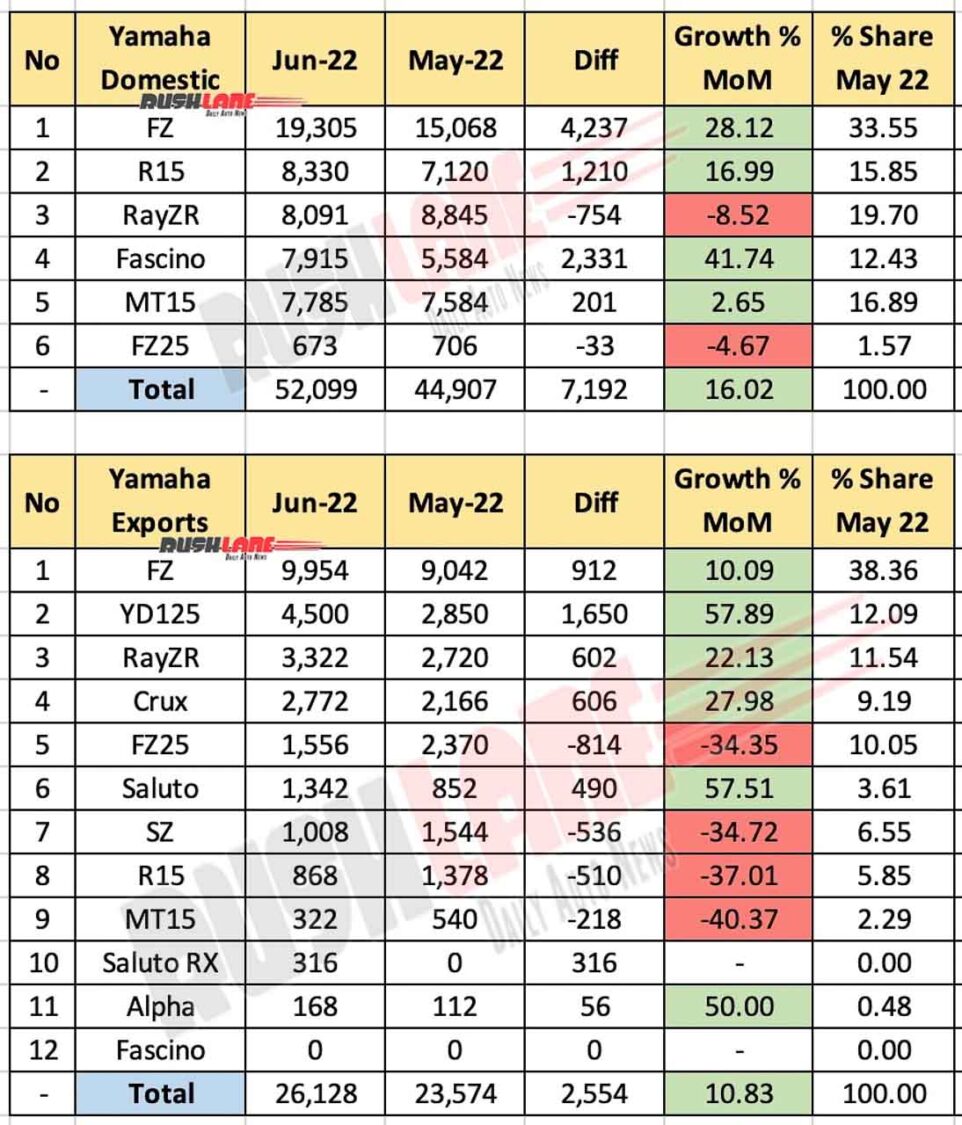 Yamaha India Sales and Exports - June 2022 vs May 2022 (MoM)
