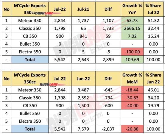 350cc Motorcycle Exports July 2022