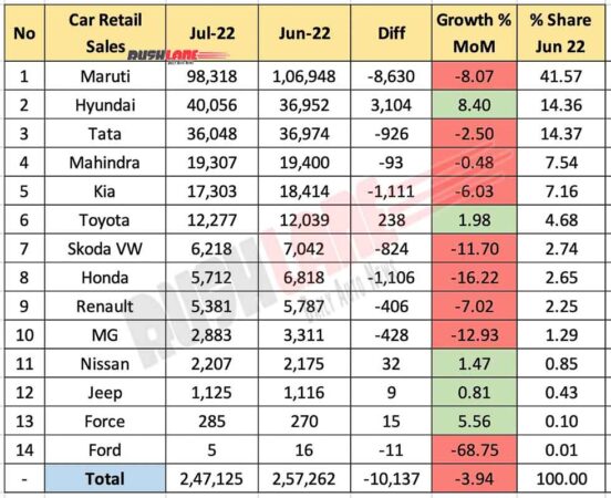 Car Retail Sales July 2022 vs June 2022 (MoM)