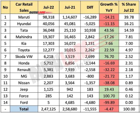 Car Retail Sales July 2022 vs July 2021 (YoY)