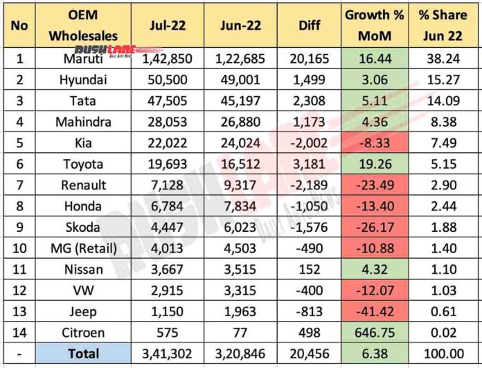 Car Sales July 2022 Maruti, Hyundai, Tata, Mahindra, Kia, Toyota, Renault