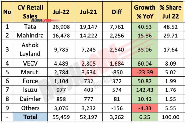 Commercial Vehicle Sales July 2022 vs July 2021 (YoY)