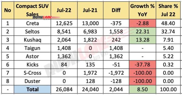 Compact SUV Sales July 2022 vs July 2021 (YoY)