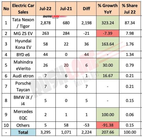 Top 10 Electric Cars July 2022 vs July 2021 (YoY)