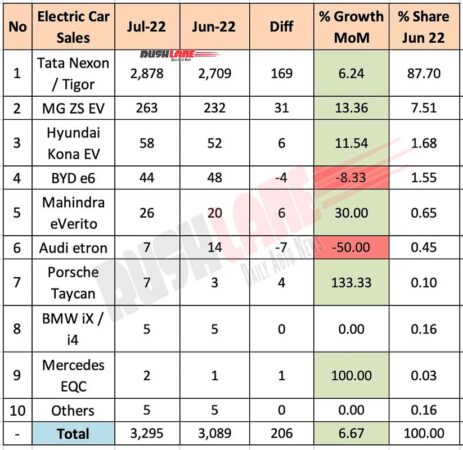 Top 10 Electric Cars July 2022 vs June 2022 (MoM)