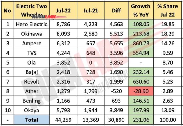Top 10 Electric Two Wheelers July 2022 Vs July 2021 (YoY)