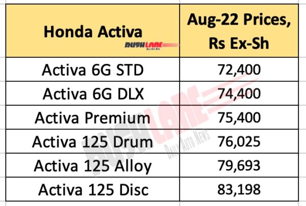 Honda Activa Prices Aug 2022