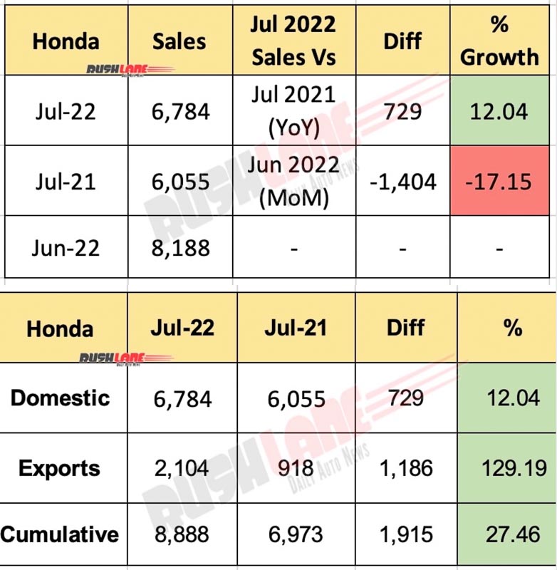 Honda Car Sales July 2022