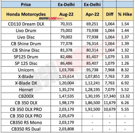 Honda Motorcycles Price Hike Aug 2022