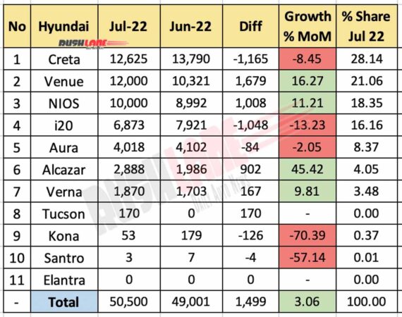 Hyundai Sales Breakup July 2022 vs June 2022 (MoM)