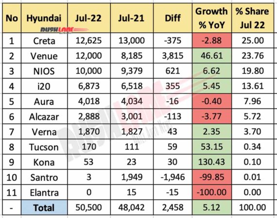 Hyundai Sales Breakup July 2022 vs July 2021 (YoY)