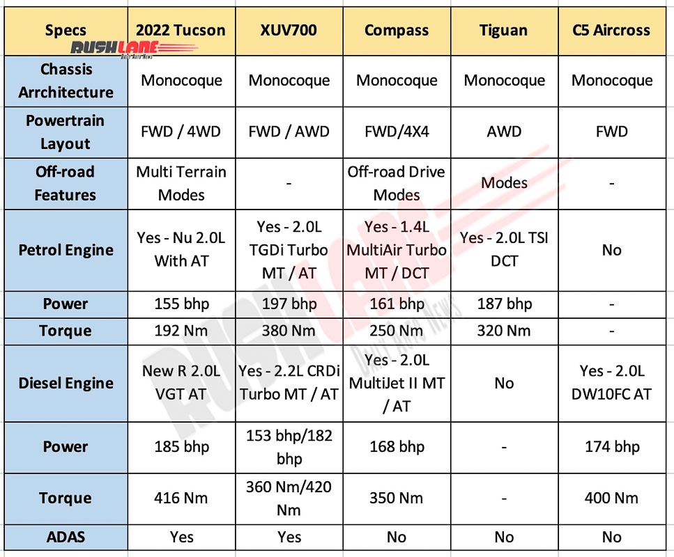 Hyundai Tucson Vs XUV700 Vs Compass Vs Tiguan Vs C5