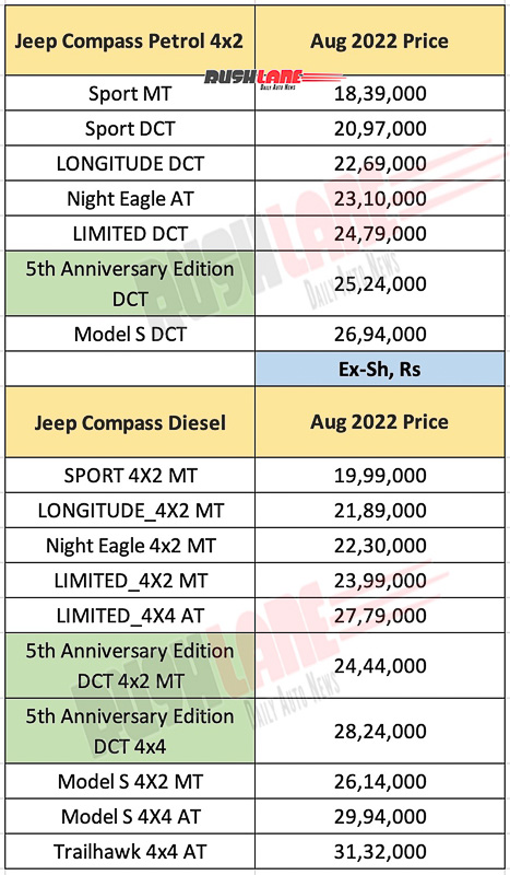 2022 Jeep Compass 5th Anniversary Edition Prices