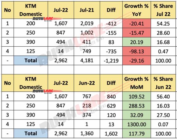 KTM Sales & Exports July 2022 - Domestic