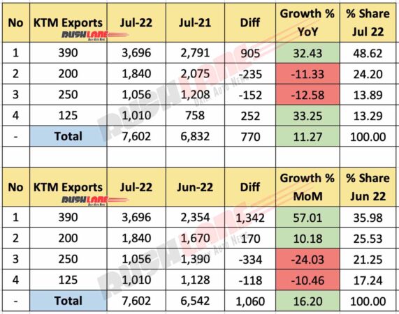KTM Sales & Exports July 2022 - Exports