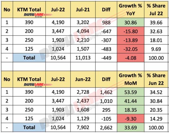 KTM Sales & Exports July 2022 - Total