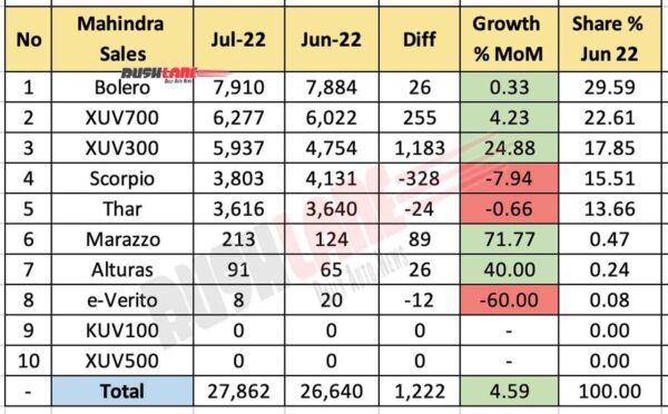 Mahindra Sales July 2022 vs Jun 2022 (MoM)