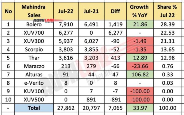 Mahindra Sales July 2022 vs July 2021 (YoY)