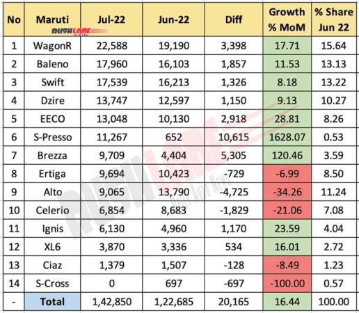 Maruti Car Sales Jul 2022 vs Jun 2022 (MoM)