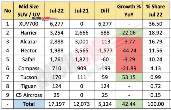Mid Size SUV Sales Jul 2022 vs Jul 2021 (YoY)