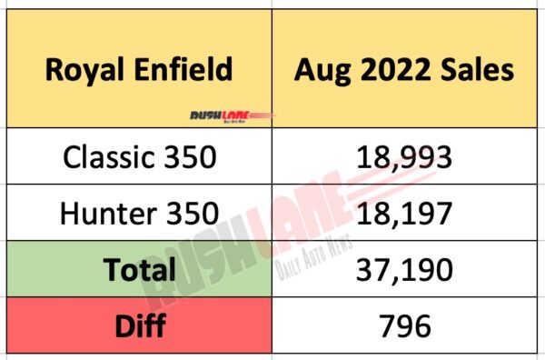 Royal Enfield Classic 350 vs Hunter 350 - Aug 2022 sales