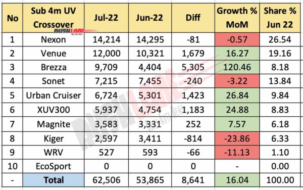 Sub 4m SUV Sales Jul 2022 vs Jun 2022 (MoM)