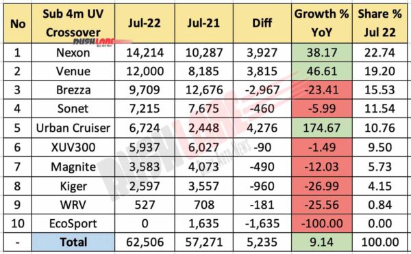Sub 4m SUV Sales Jul 2022 vs Jul 2021 (YoY)