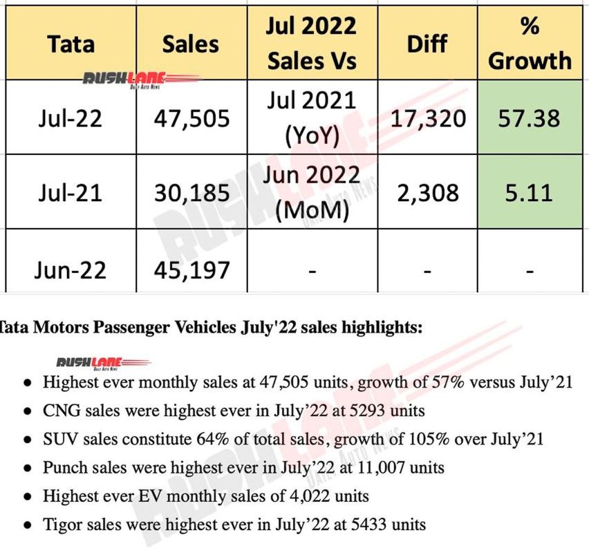 Tata Car Sales July 2022