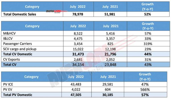 Tata Motors sales July 2022