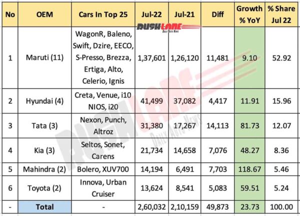 Top 25 Cars July 2022