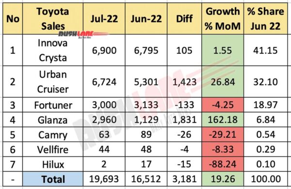 Toyota India Sales July 2022 vs June 2021 (MoM)