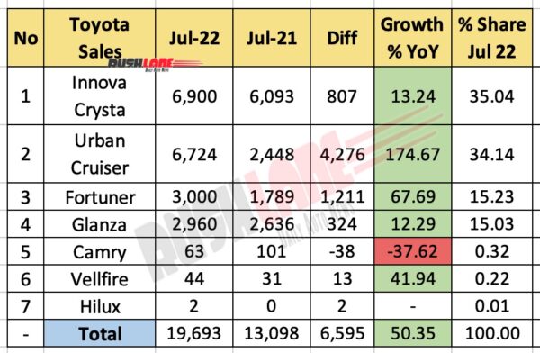 Toyota India Sales July 2022 vs July 2021 (YoY)