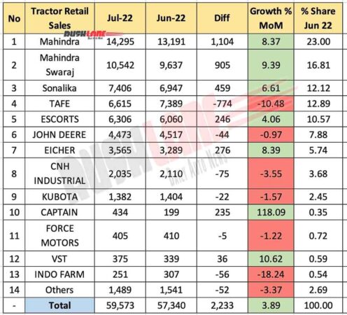 Tractor Retail Sales July 2022 vs June 2022 (MoM) - FADA