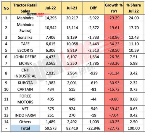 Tractor Retail Sales July 2022 vs July 2021 (YoY) - FADA