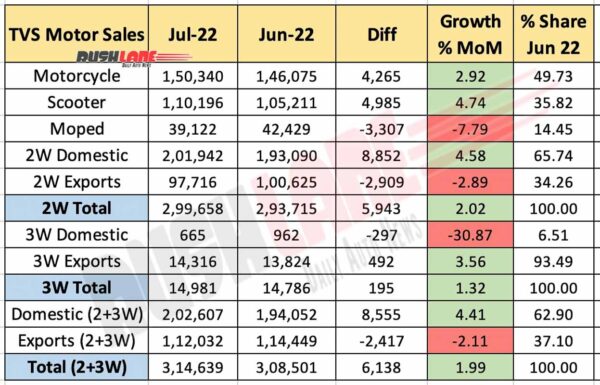 TVS Motor Sales July 2022 vs June 2022 (MoM)
