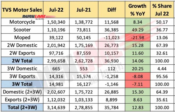 TVS Motor Sales July 2022 vs July 2021 (YoY)