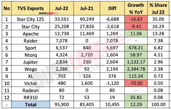 TVS Exports July 2022