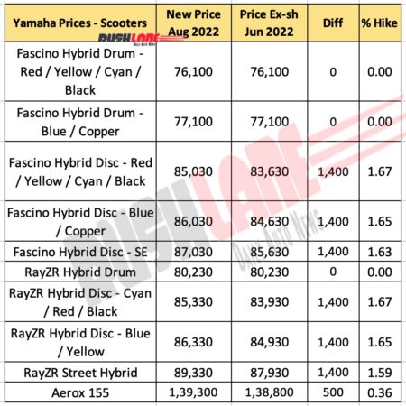 Yamaha Scooter Prices Aug 2022