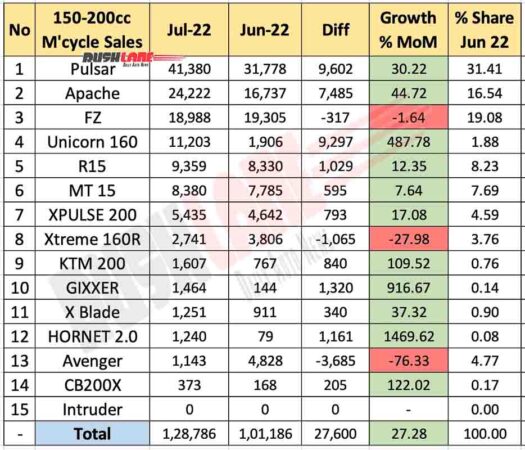 150cc to 200cc Motorcycle Sales July 2022 vs June 2022 (MoM)