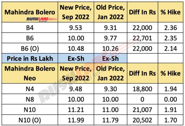 2022 Mahindra Bolero & Neo price Hike