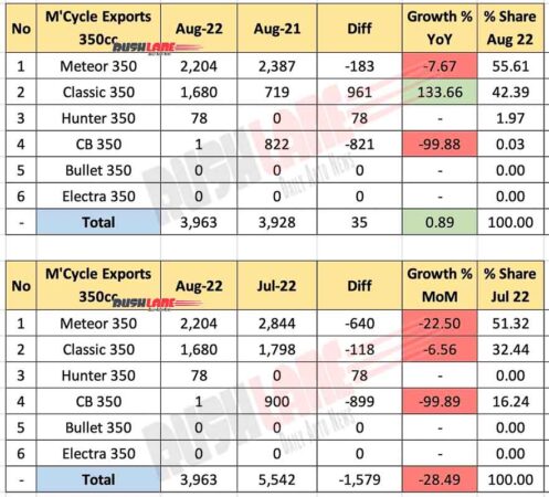 350cc Motorcycle Exports Aug 2022