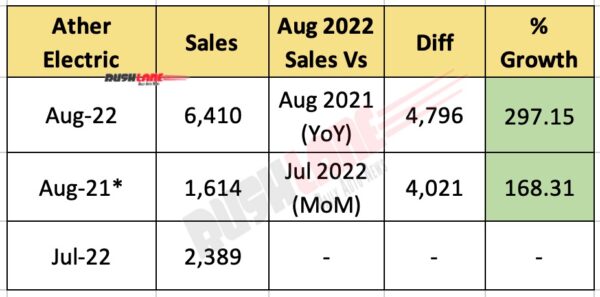 Ather Electric Scooter Sales Aug 2022