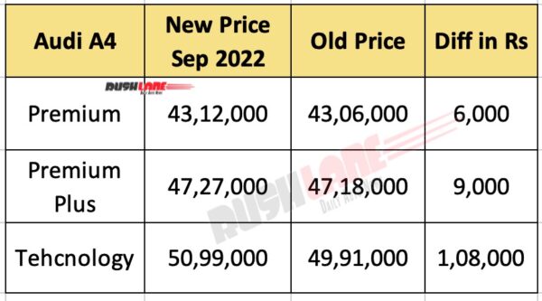 Audi A4 Prices Sep 2022